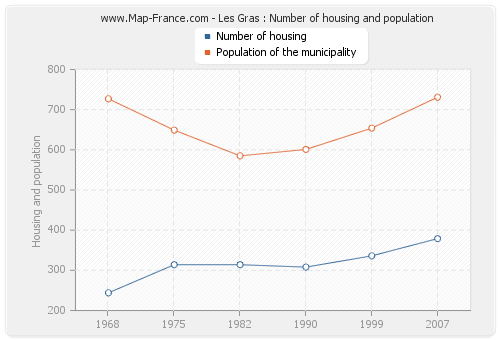 Les Gras : Number of housing and population